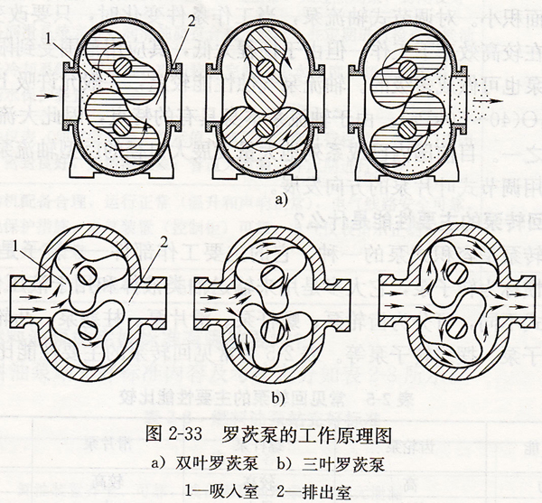 羅茨泵的工作原理圖_1.jpg