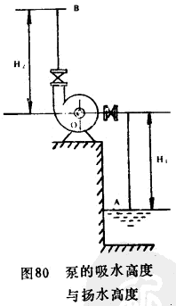 泵的吸水高度與揚(yáng)水高度.gif